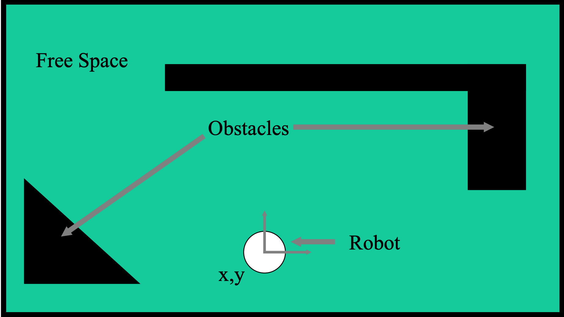 a circular robot and two obstacles in 2D