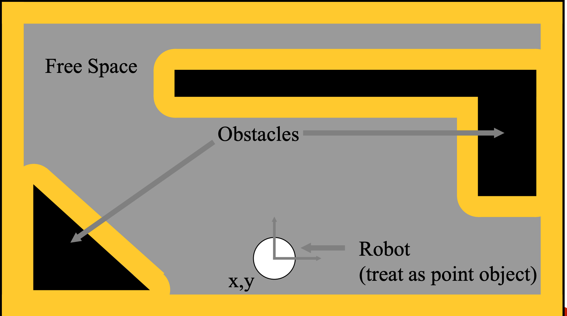each obstacle is enlarged by radius of robot