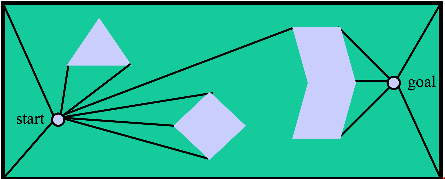 scene with three obstacles, paths from start to corners