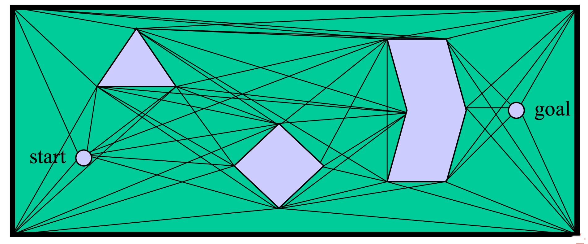 fill in all straight-line paths between corners and start/goal