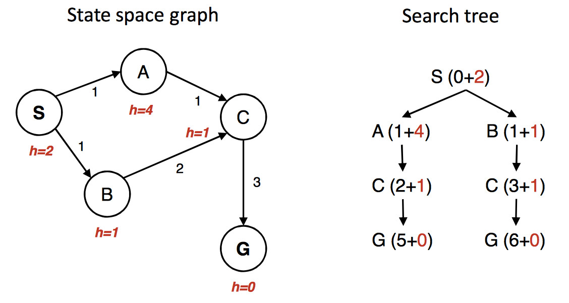 Left: Start state S.  States A and B each one unit from S but B has a lower heuristic value.
	    A and B both connect to C with
	    path through A being shorter than path through B.
	    C connects to goal G.  Right: picture of search process; see trace in text.
