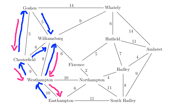 each state keeps a pointer back to previous state on best path from start