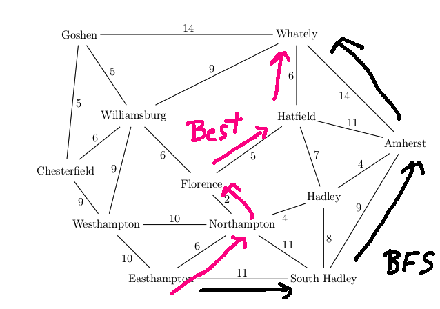 BFS path is much longer than best path