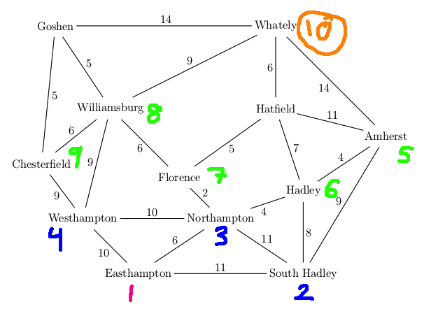 BFS search for a route.  See text for trace.