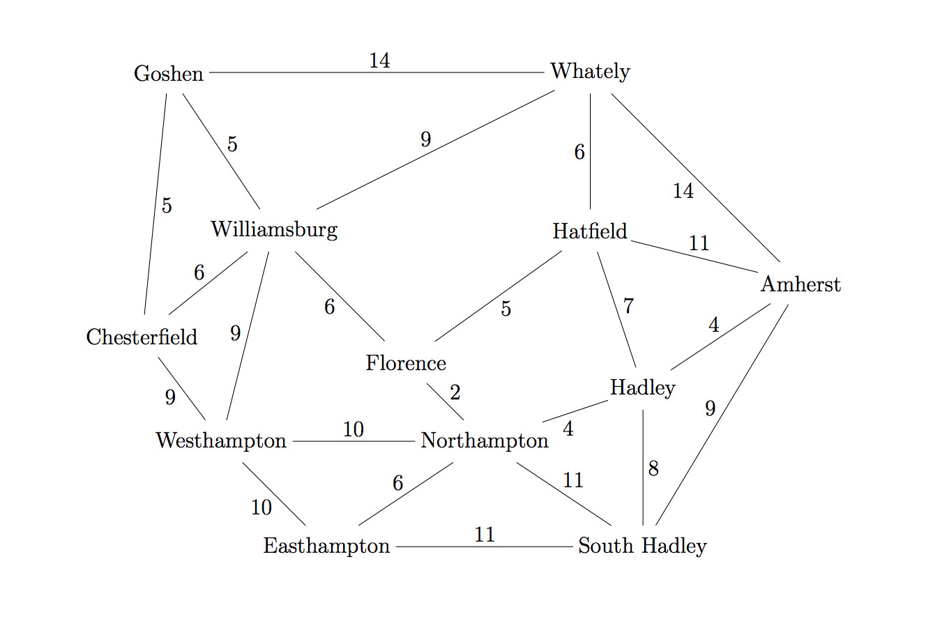 same region, as a graph of towns connected by roads
