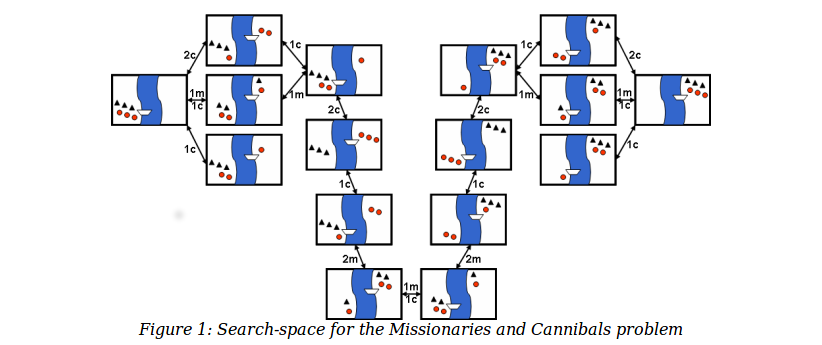graph of all reachable states in missionaries vs cannibals
