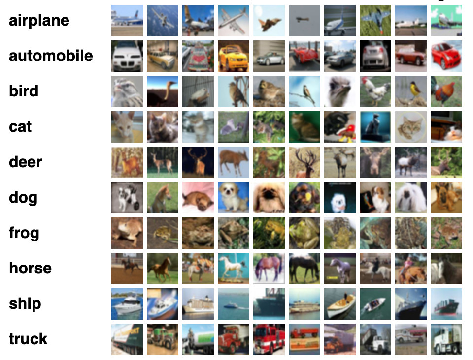 dataset of 2D images belonging to 10 classes