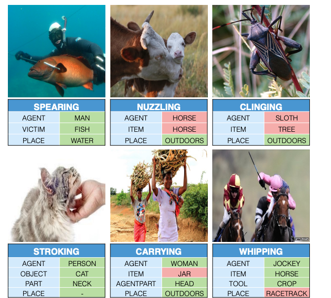 pictures of actions labelled with the action, agent, place, etc