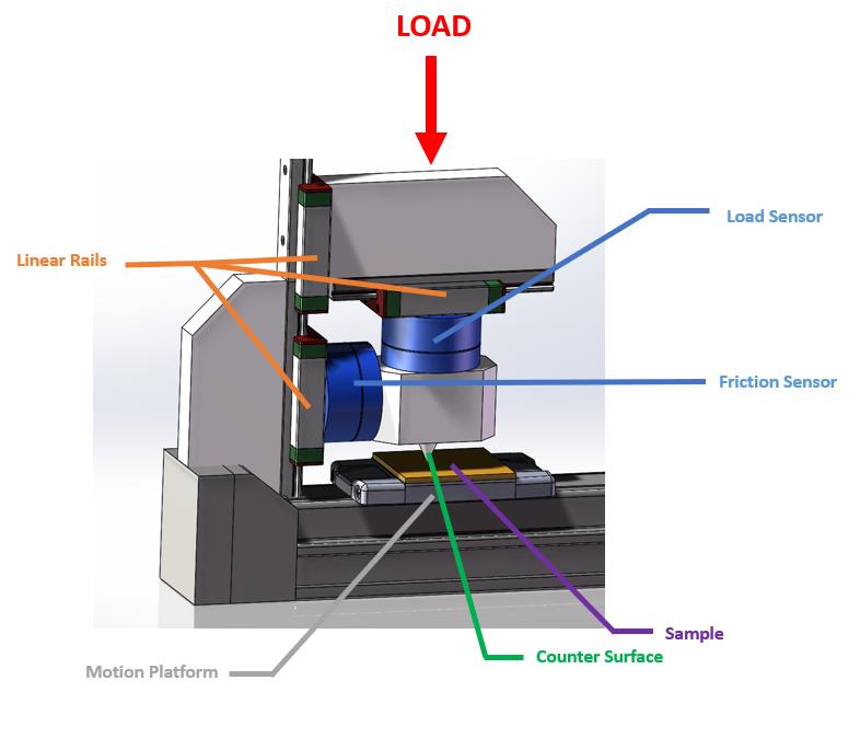 A Micro-Tribotester to Characterize the Wear Phenomenon