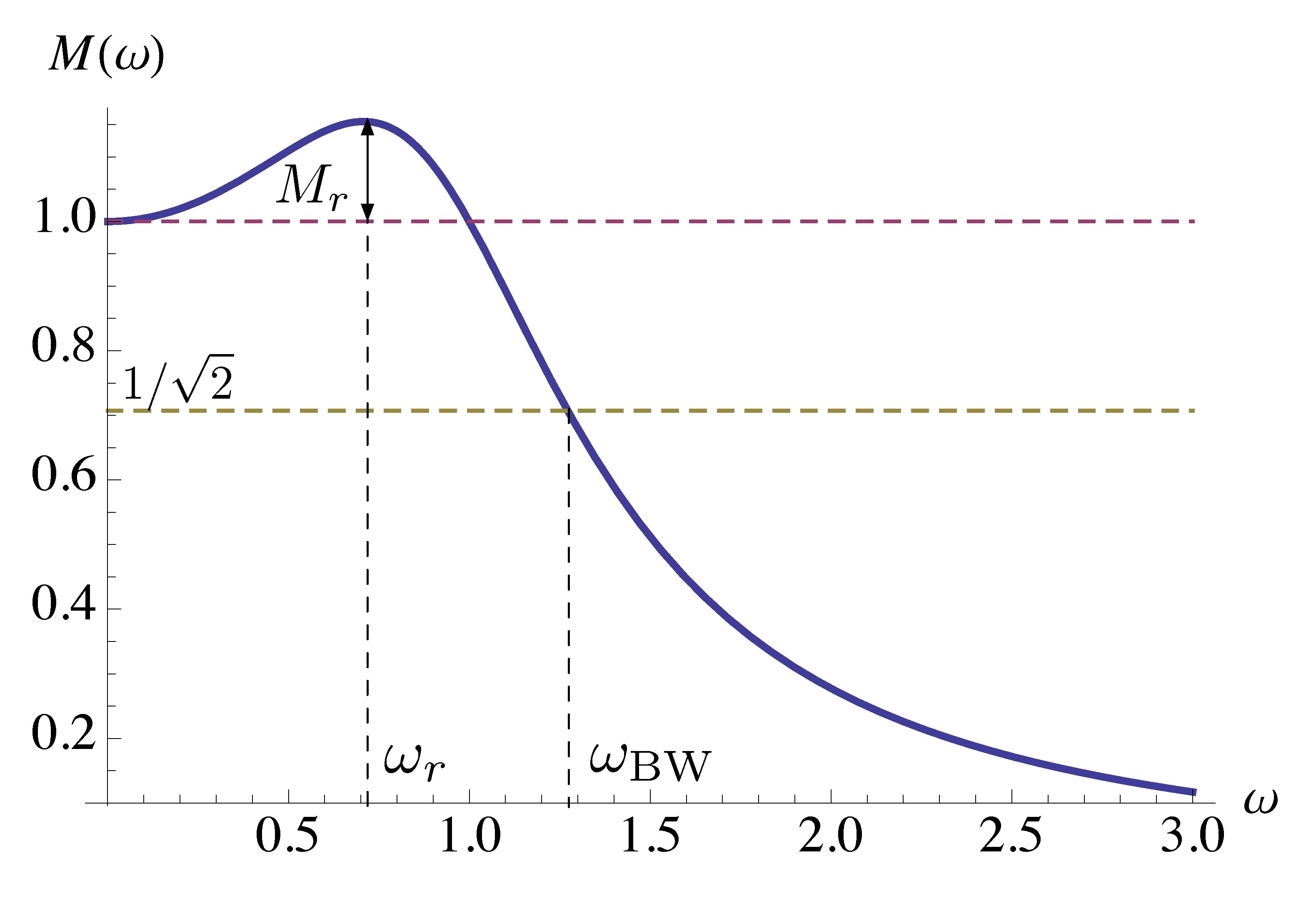 freq mag plot