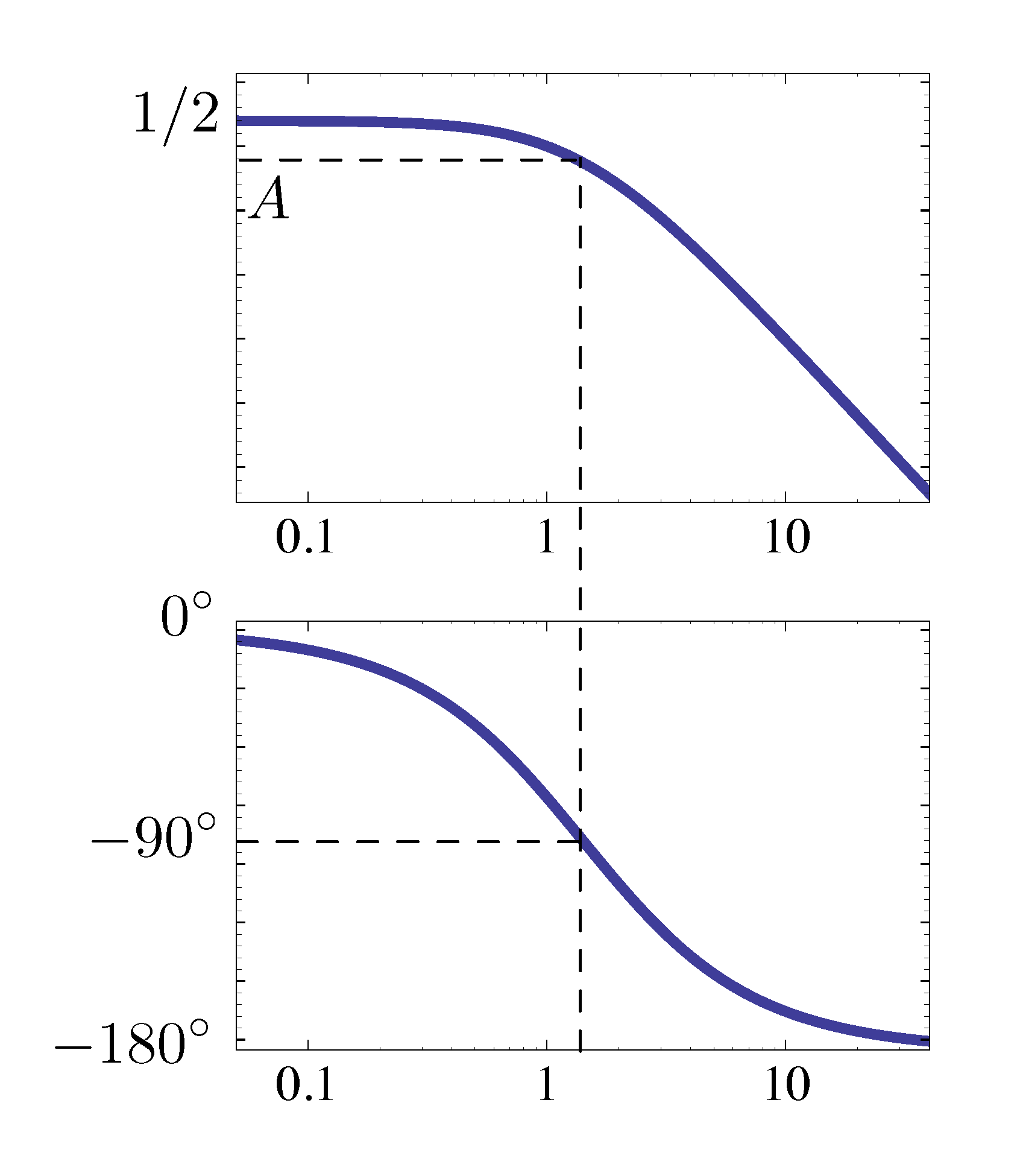 ex bode plot