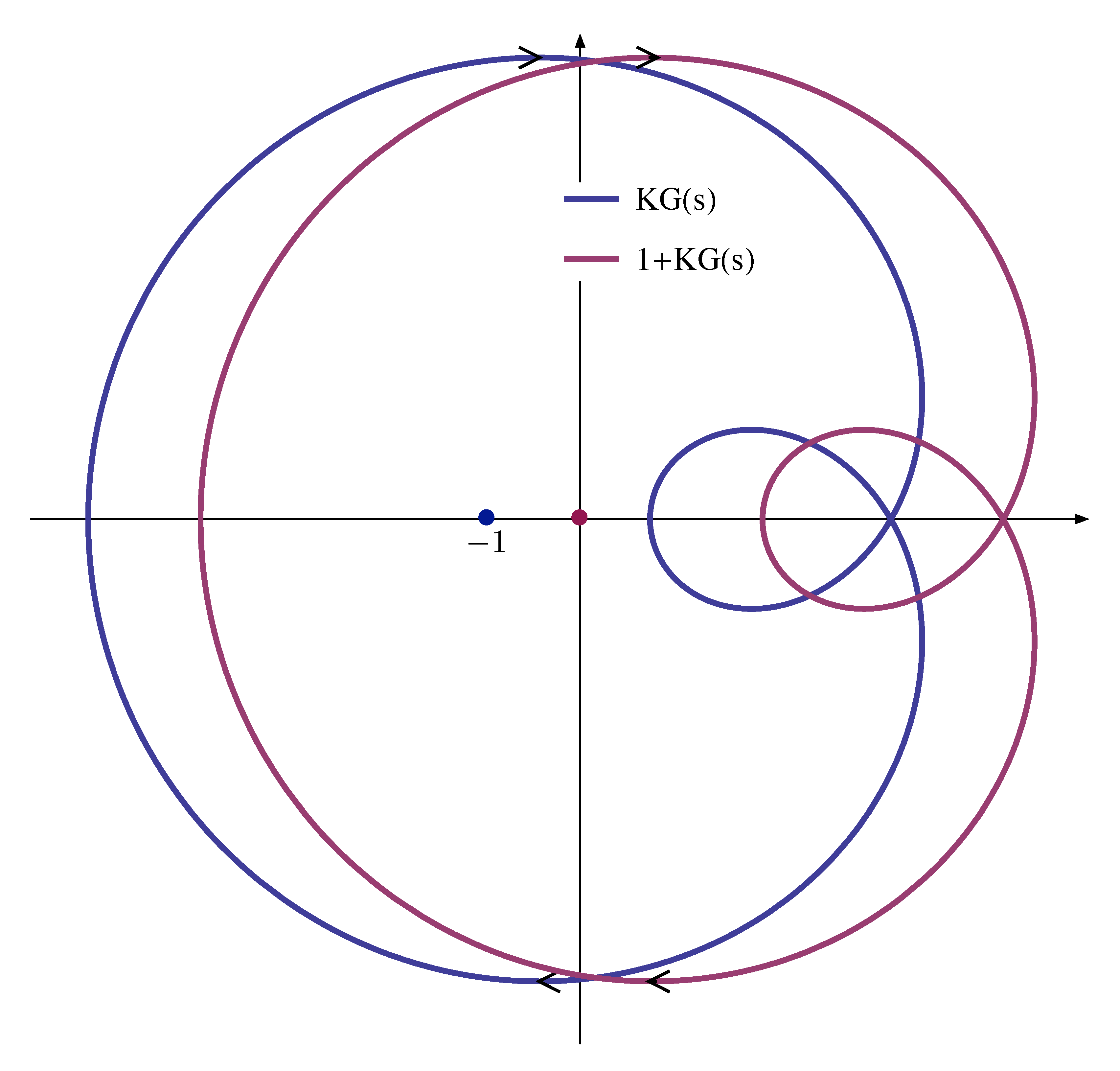 nyquist plots kg 1+kg