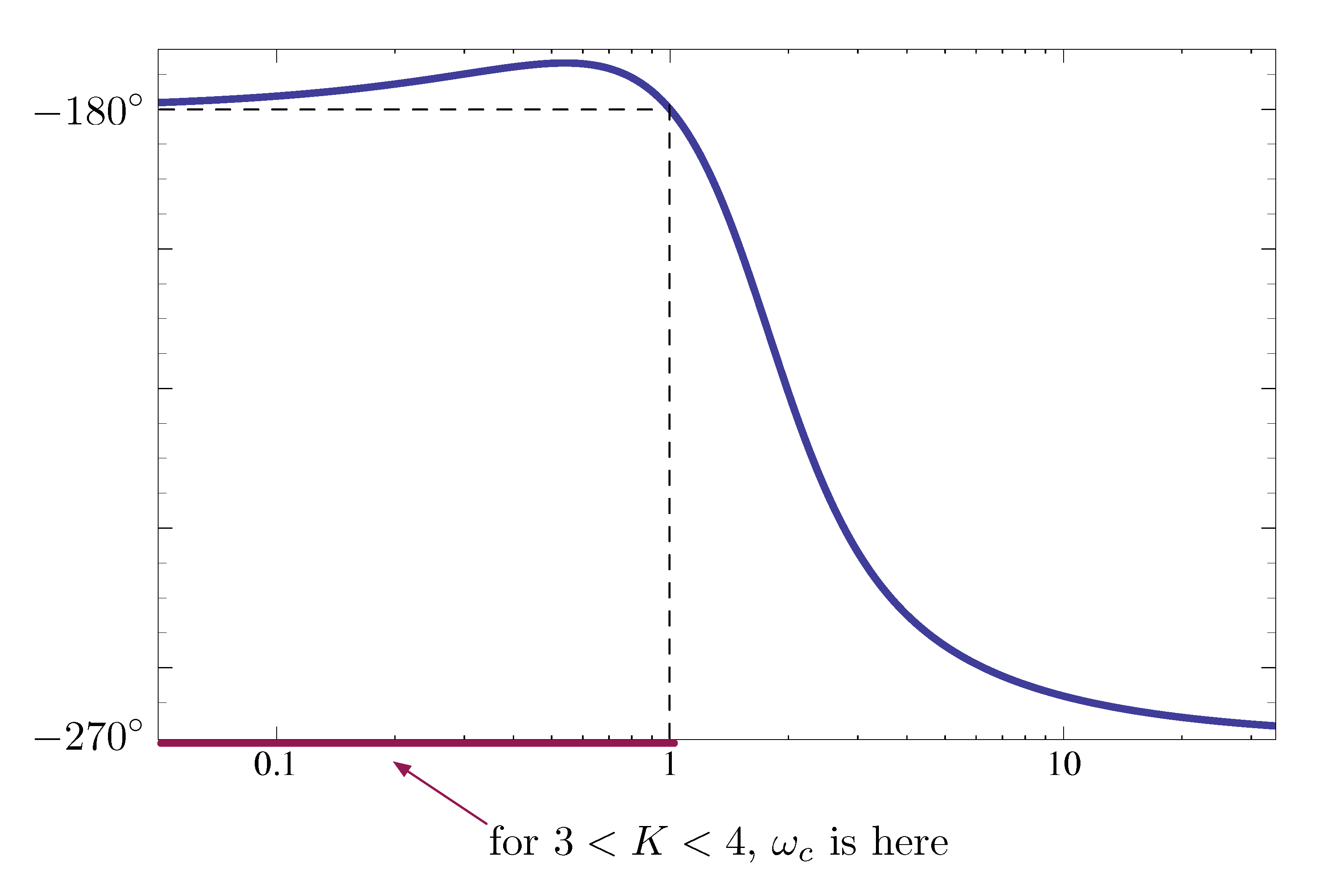 ex2 phase plot