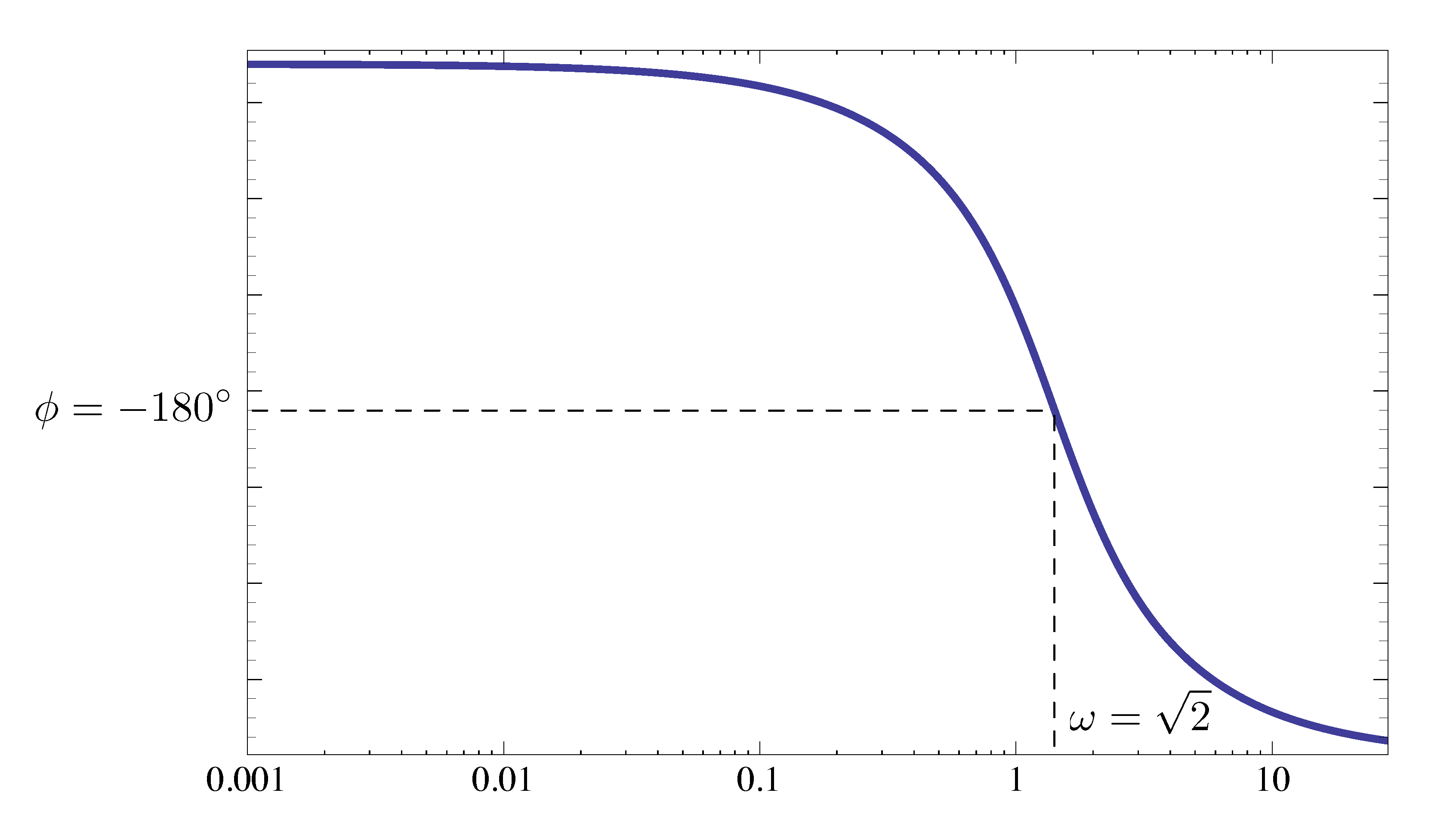 ex1 bode phase