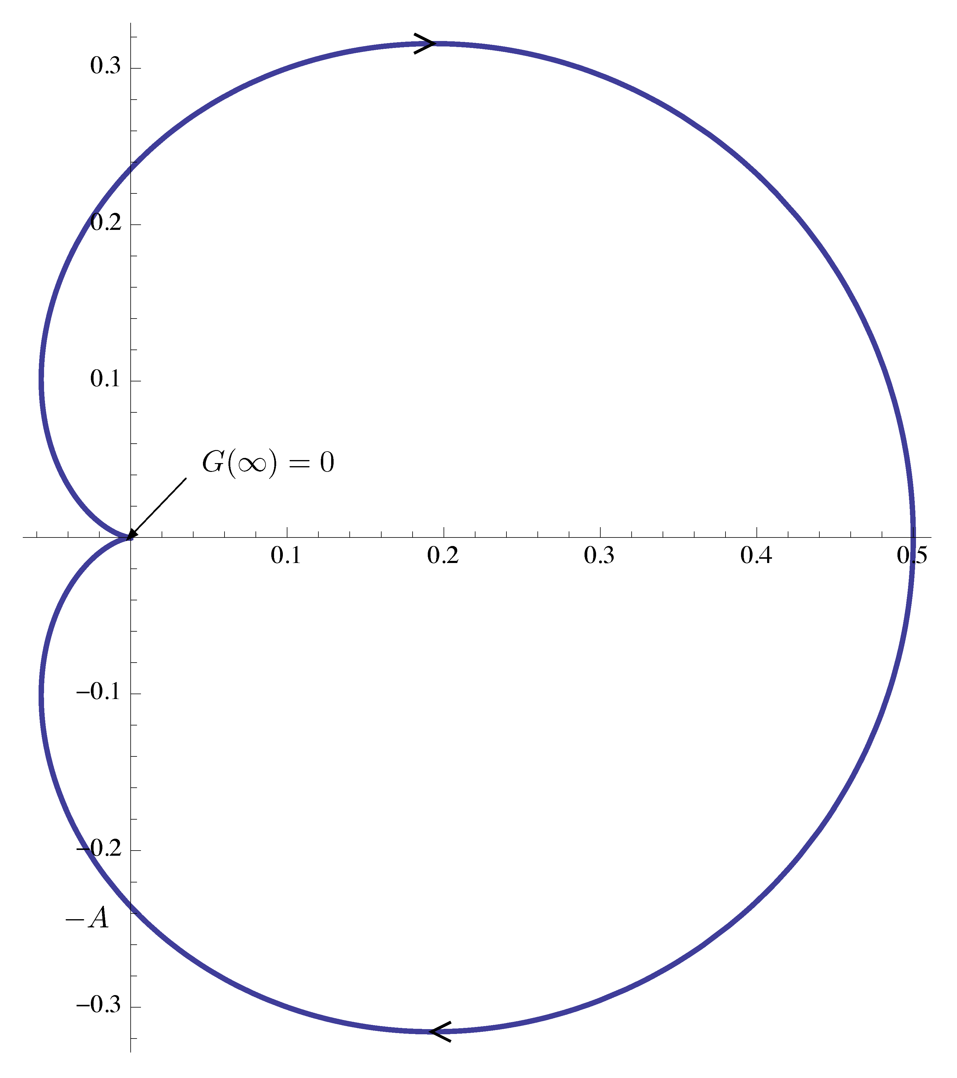 ex nyquist plot