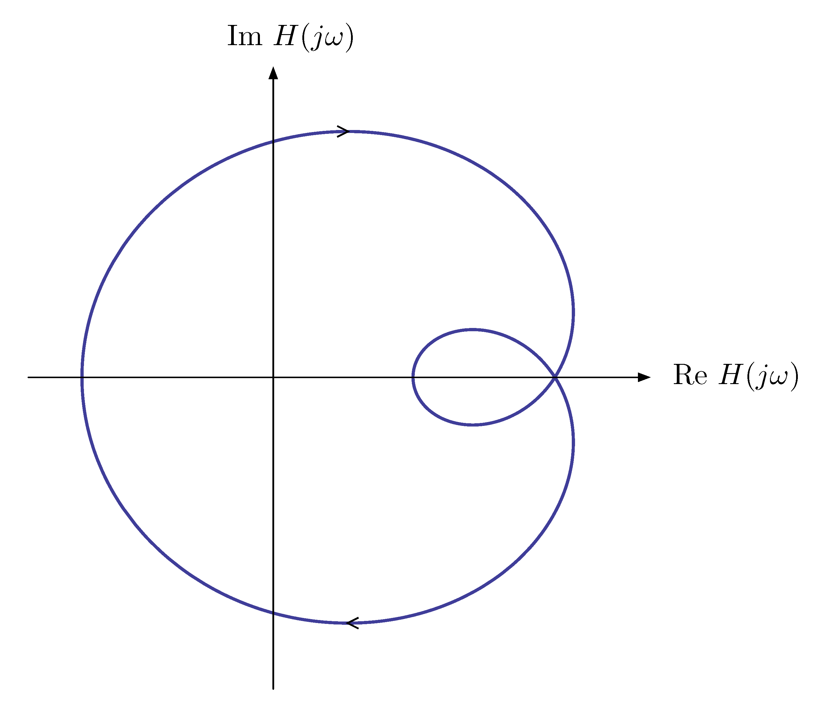 nyquist plot