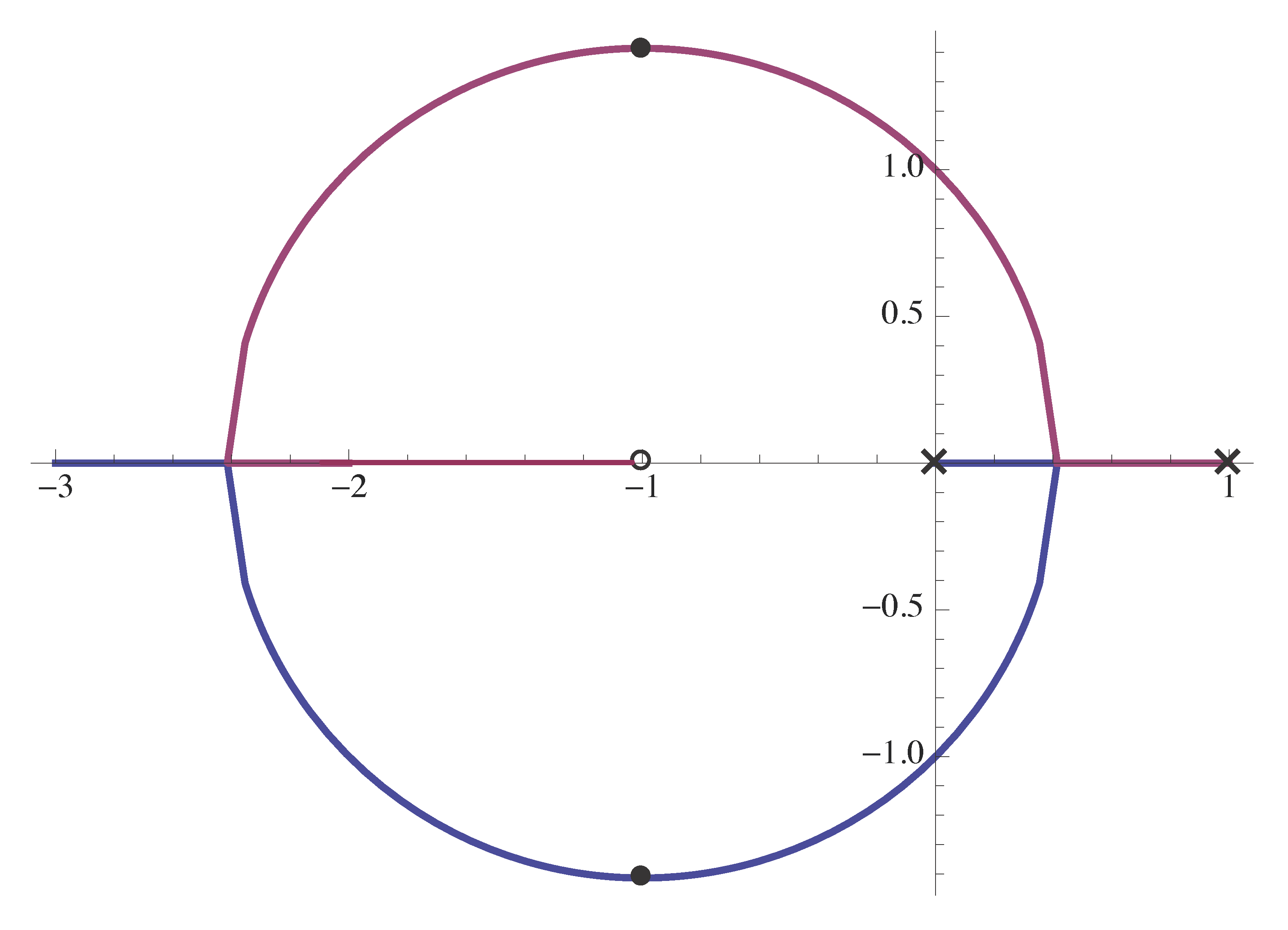 root locus PI example