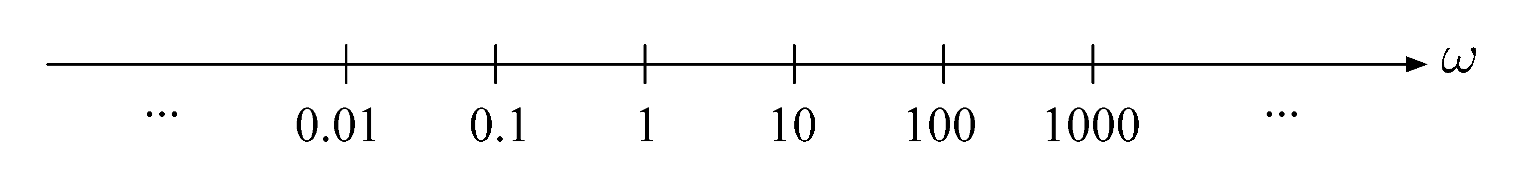 omega log scale