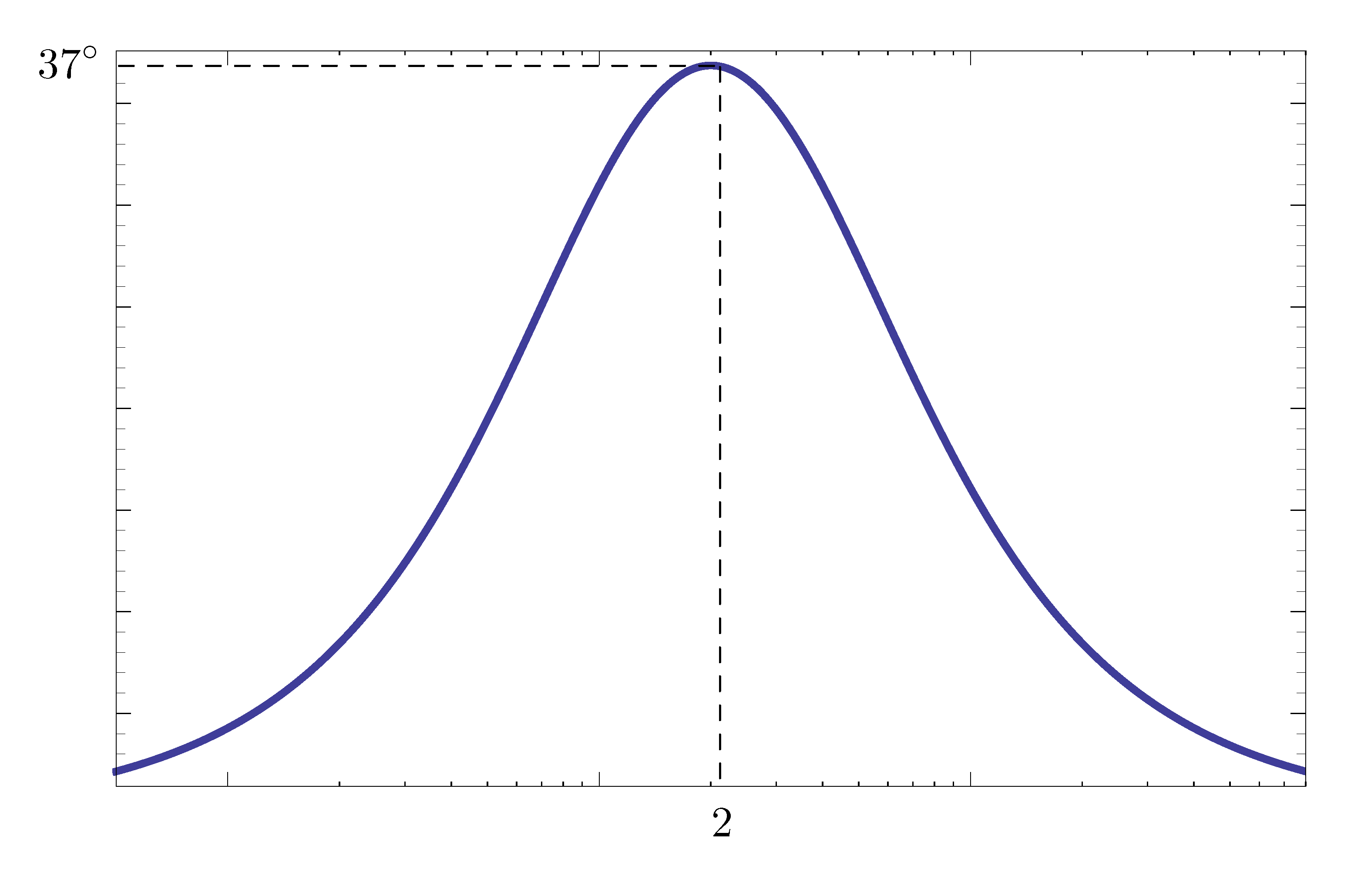 phase plot D(s)