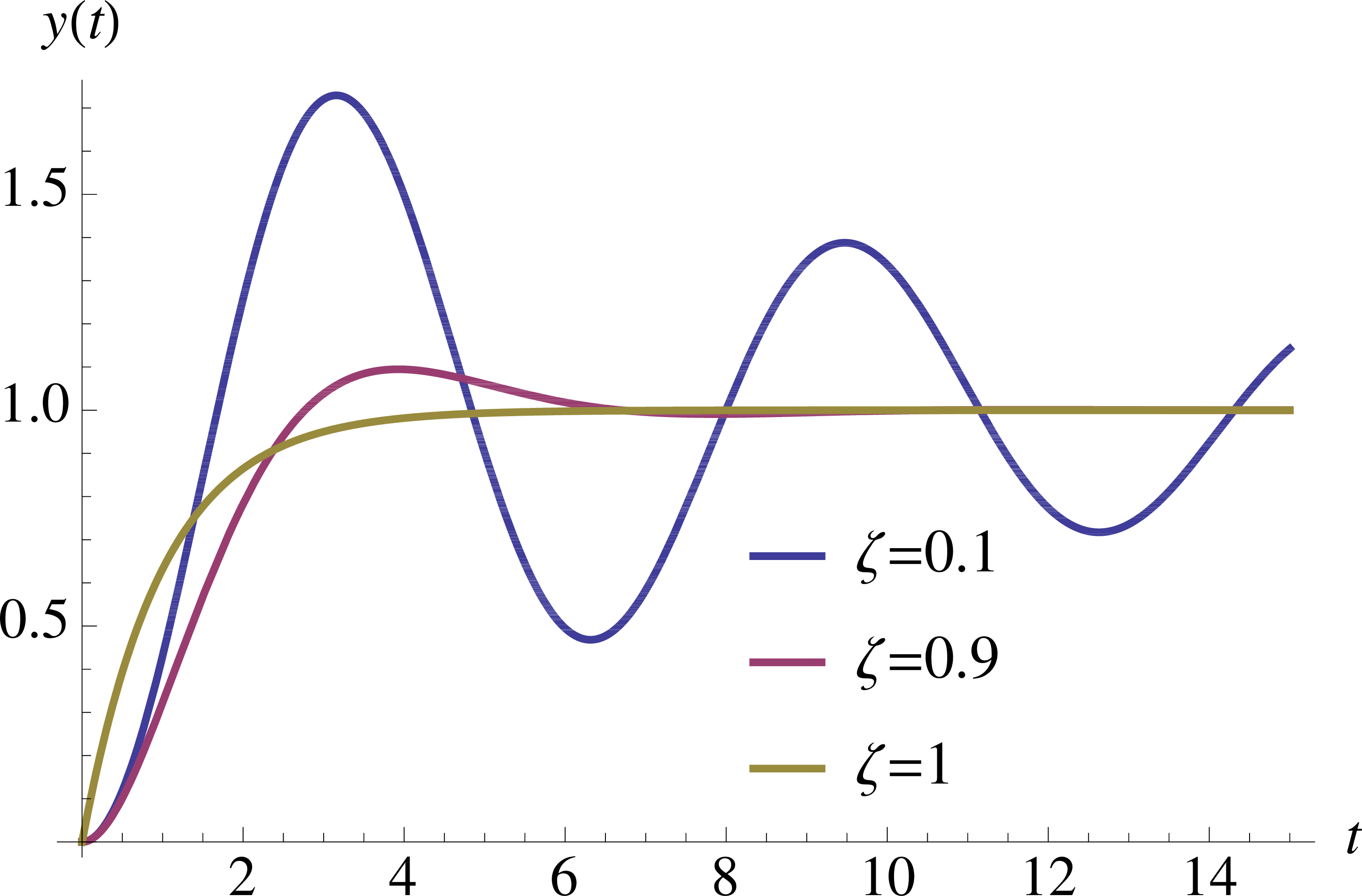 2nd underdamped unit step resp