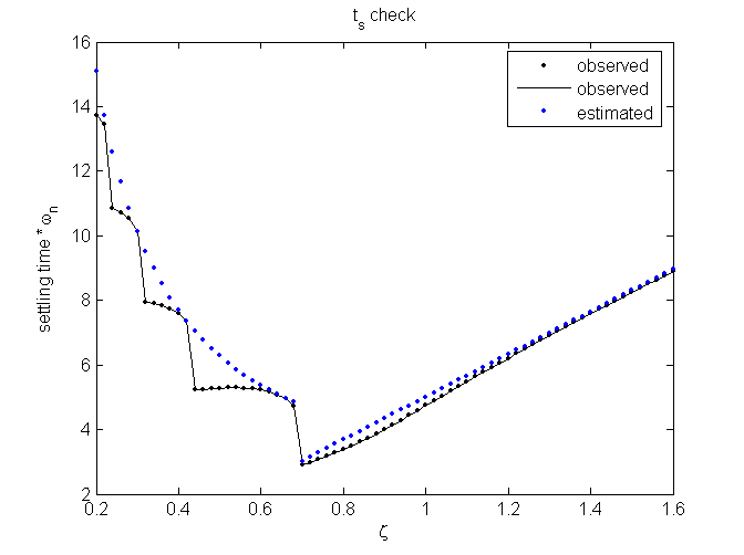 Estimating The Overshoot Rise Time And Settling Time