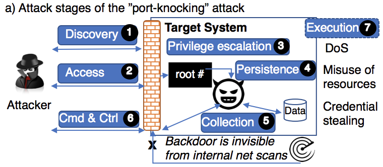 Attack stages, security events, and logs observed by security monitors on a target systems. The actual logs in the provided dataset might be slightly different.