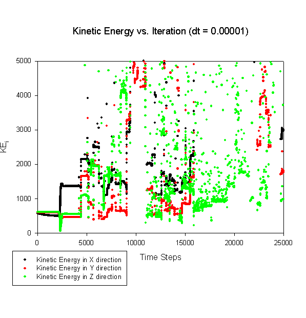 Kinetic Energy vs. Timestep (Equilibration Difficulties)