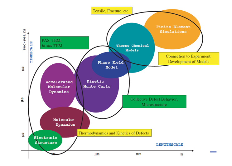 Image multiscale-modeling